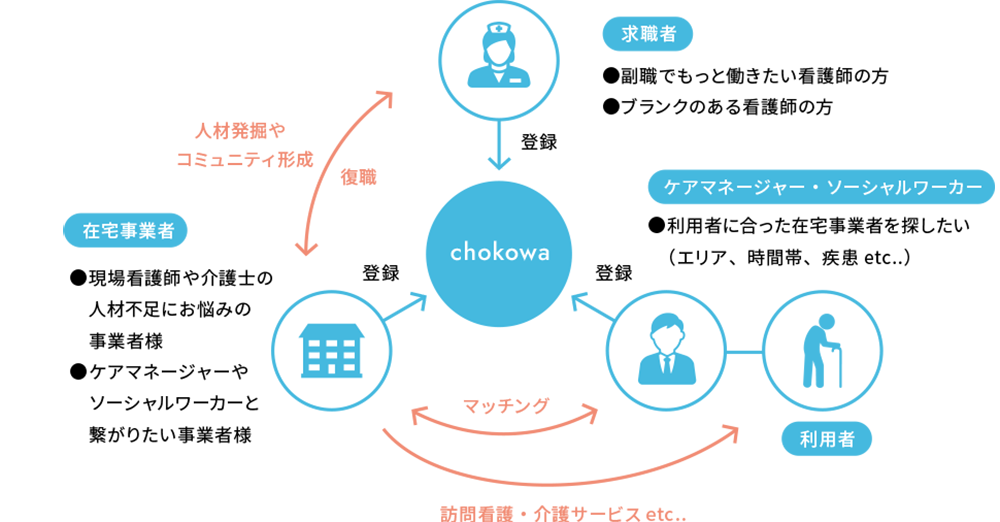 chocowaイメージ図